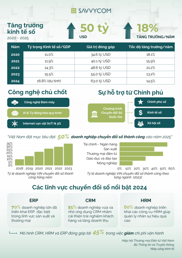 Chuyển đổi số tại Việt Nam