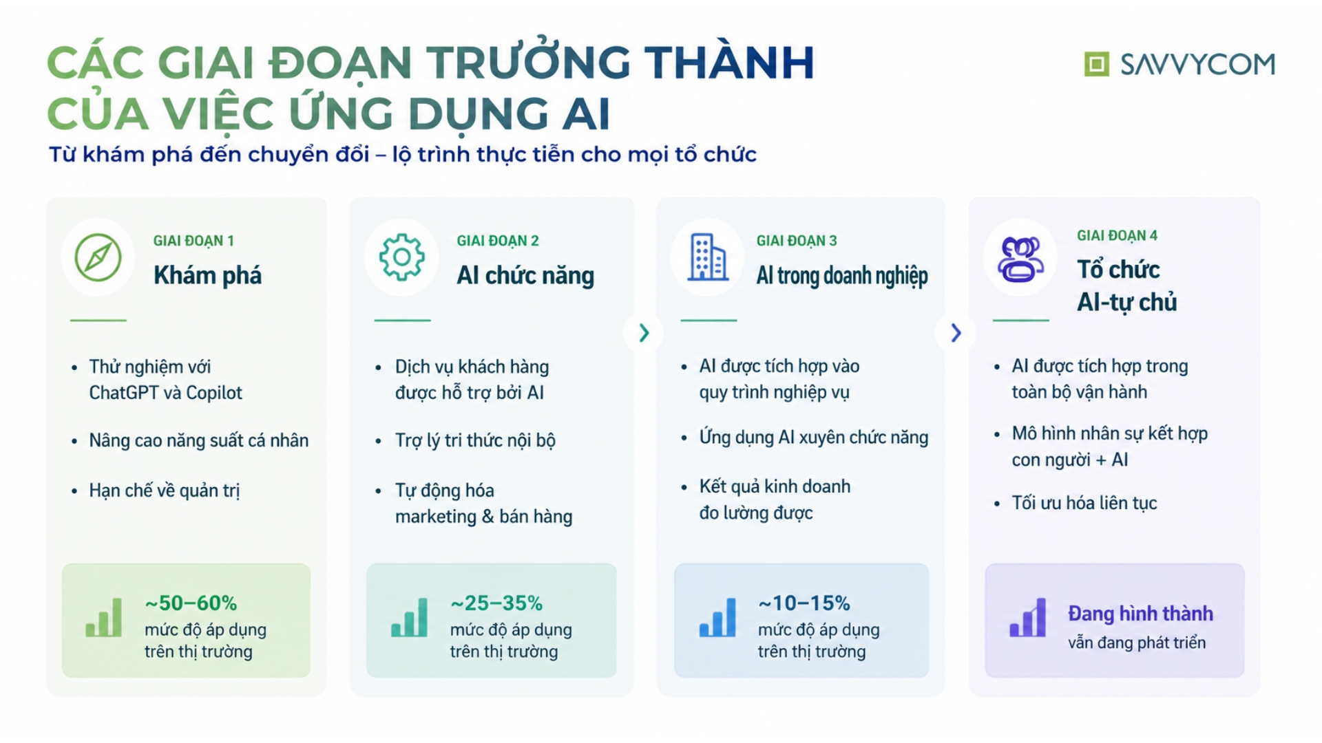 AI in Business Signal or Noise — How to Make it Work (1) Các giai đoạn của việc ứng dụng AI trong doanh nghiệp