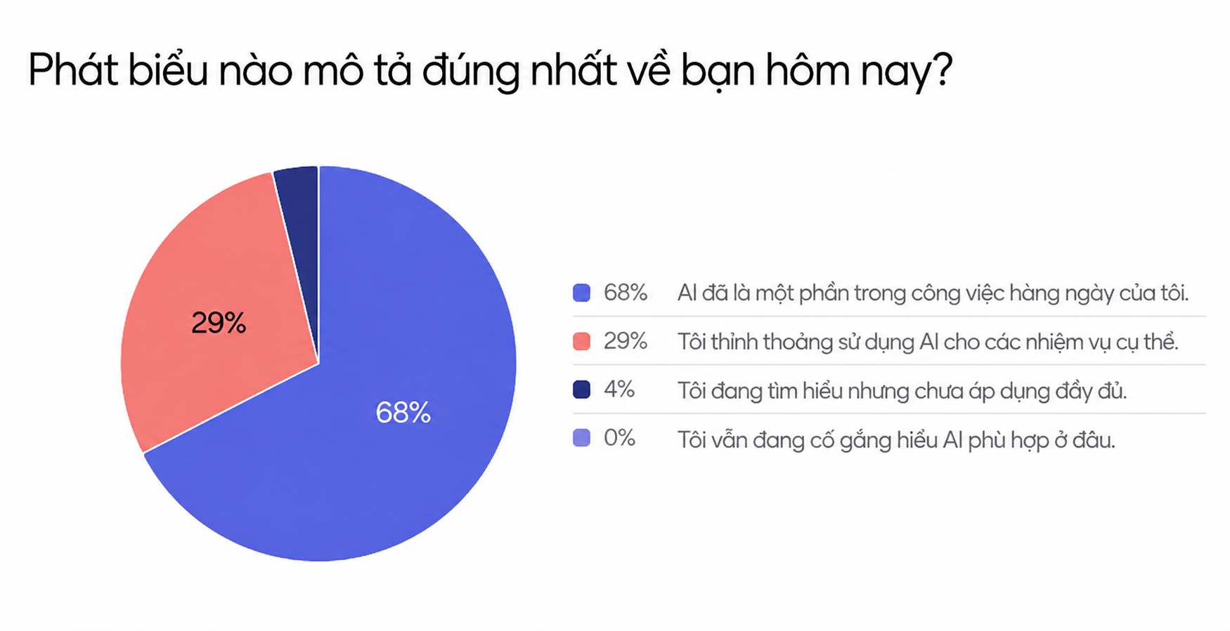 ChatGPT Image 10 05 28 23 thg 7 2026 Kết quả khảo sát về mức độ ứng dụng AI của các học viên Sasin Executive MBA