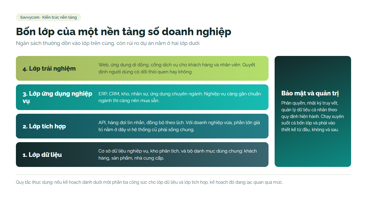Sơ đồ bốn lớp nền tảng số doanh nghiệp: dữ liệu, tích hợp, ứng dụng nghiệp vụ, trải nghiệm
