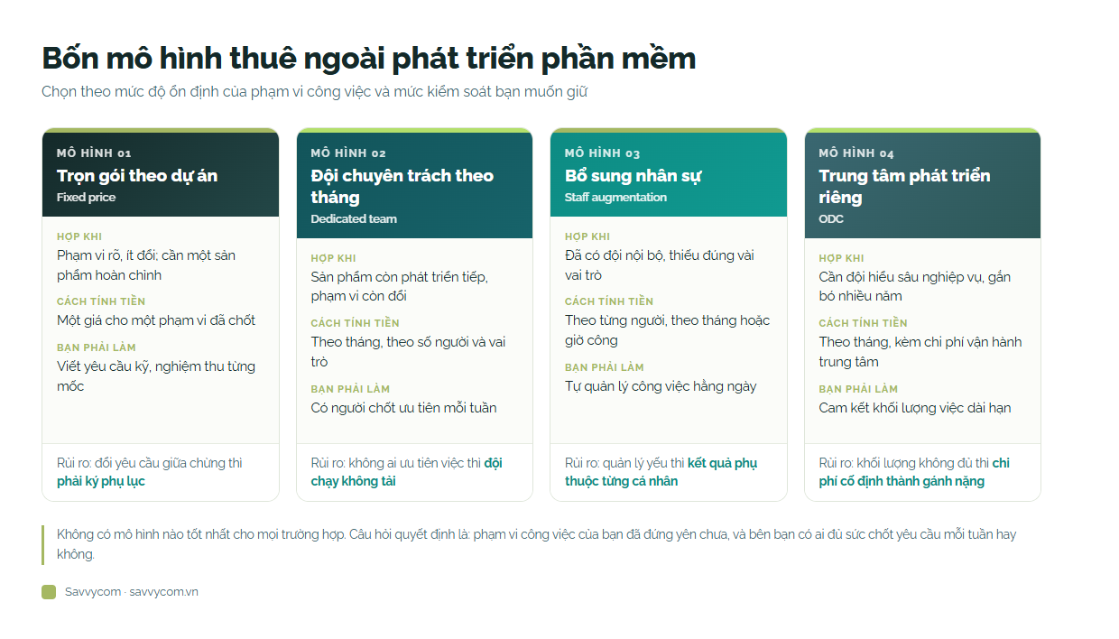 Bốn mô hình thuê ngoài phát triển phần mềm: trọn gói, đội chuyên trách, bổ sung nhân sự và ODC