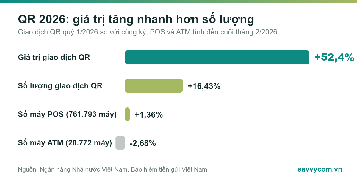 Biểu đồ QR quý 1/2026: giá trị tăng 52,4%, số lượng tăng 16,43%