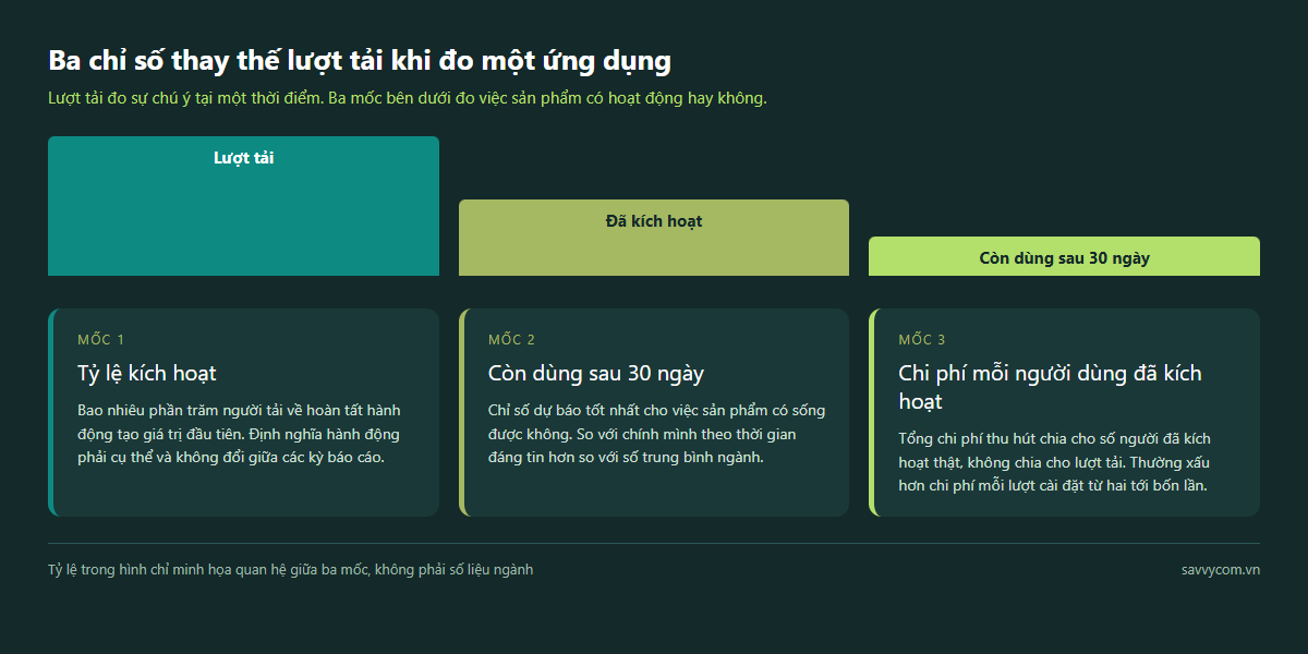 Ba chỉ số thay thế lượt tải khi đo ứng dụng: tỷ lệ kích hoạt, còn dùng sau 30 ngày, chi phí mỗi người dùng