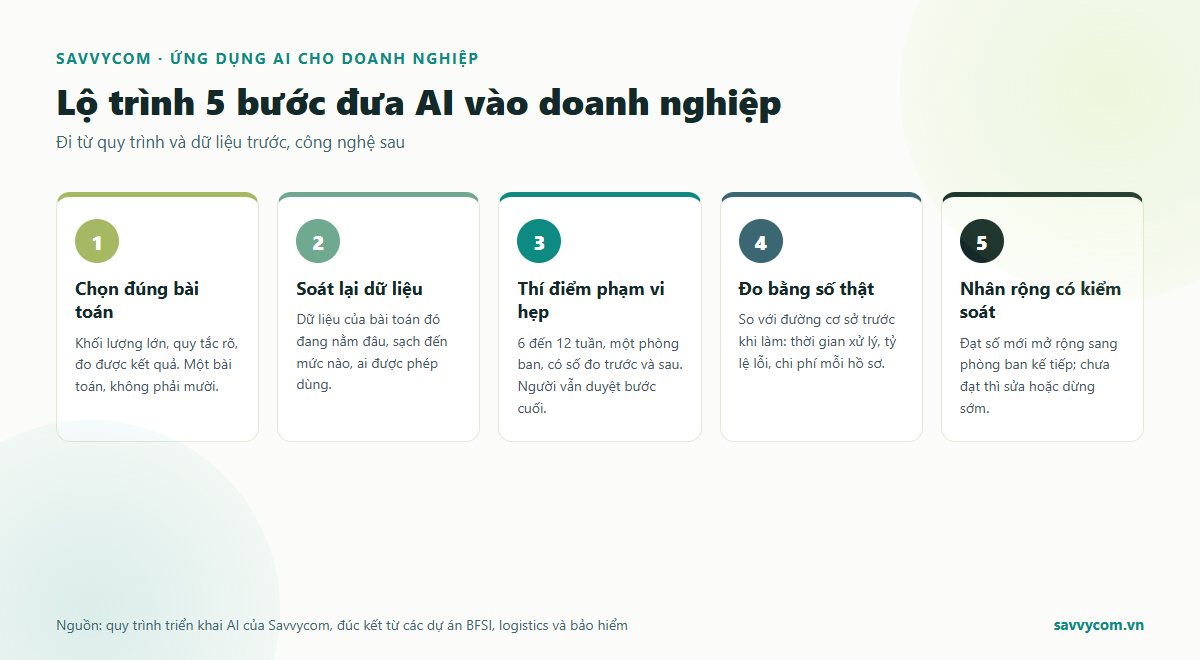 Lộ trình 5 bước đưa AI vào doanh nghiệp