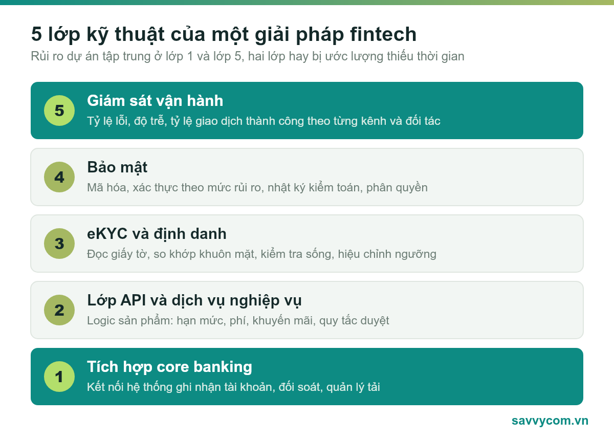 Sơ đồ 5 lớp kỹ thuật của một giải pháp fintech