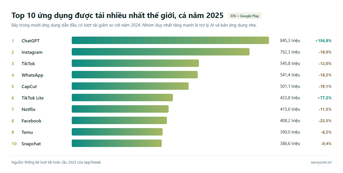 Biểu đồ lượt tải 10 ứng dụng được tải nhiều nhất thế giới năm 2025 và mức tăng giảm