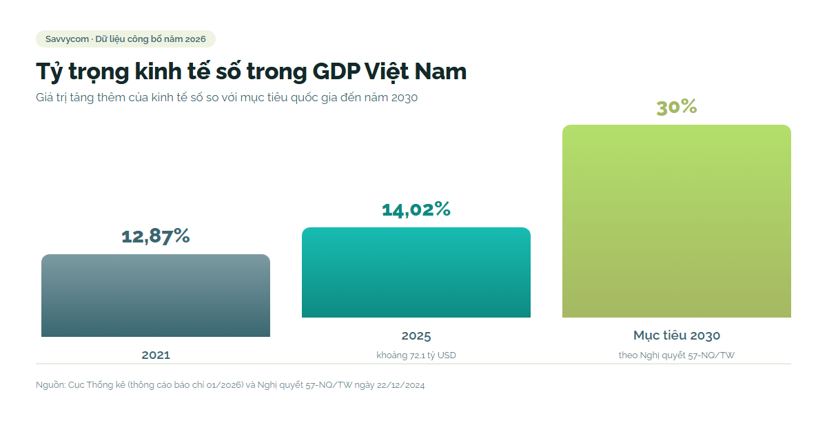 Biểu đồ tỷ trọng kinh tế số trong GDP Việt Nam 2021, 2025 và mục tiêu 2030