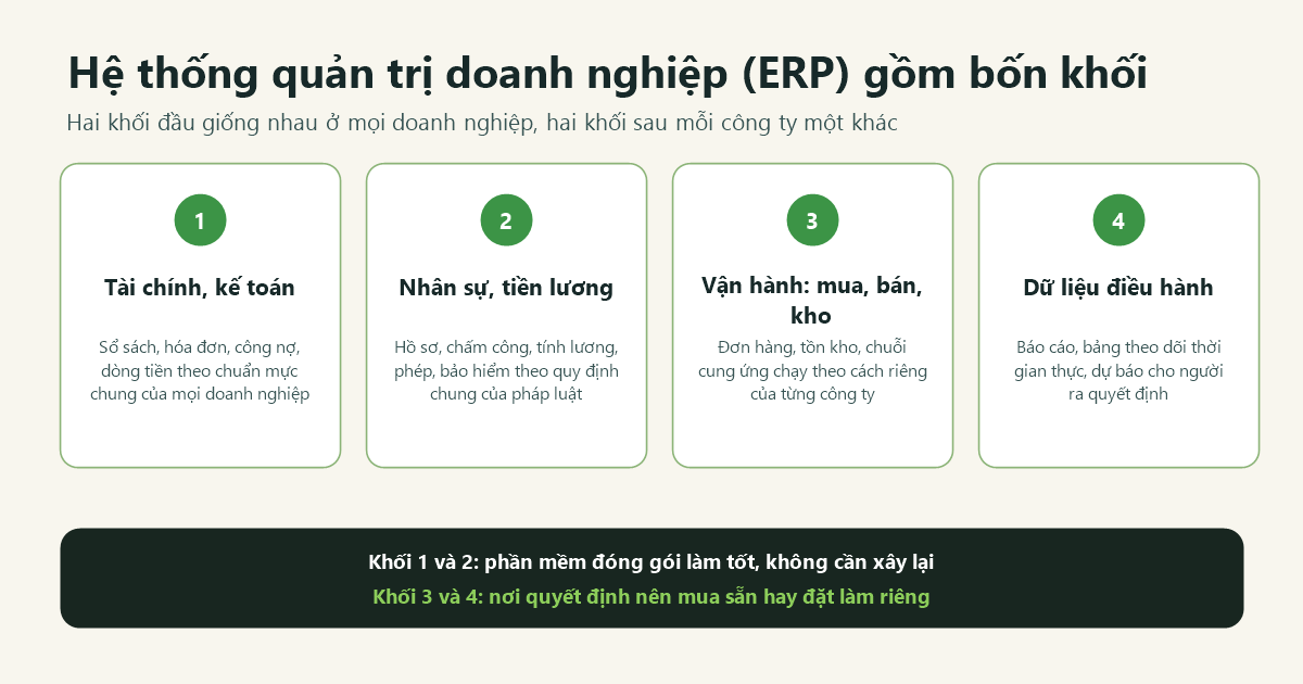 Sơ đồ 4 khối chức năng của hệ thống quản trị doanh nghiệp ERP: tài chính kế toán, nhân sự tiền lương, vận hành mua bán kho, dữ liệu điều hành