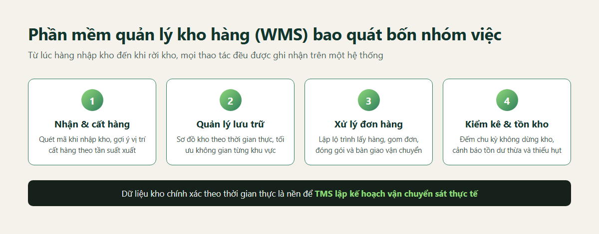 Sơ đồ 4 nhóm việc của phần mềm quản lý kho hàng WMS: nhận và cất hàng, quản lý lưu trữ, xử lý đơn hàng, kiểm kê tồn kho