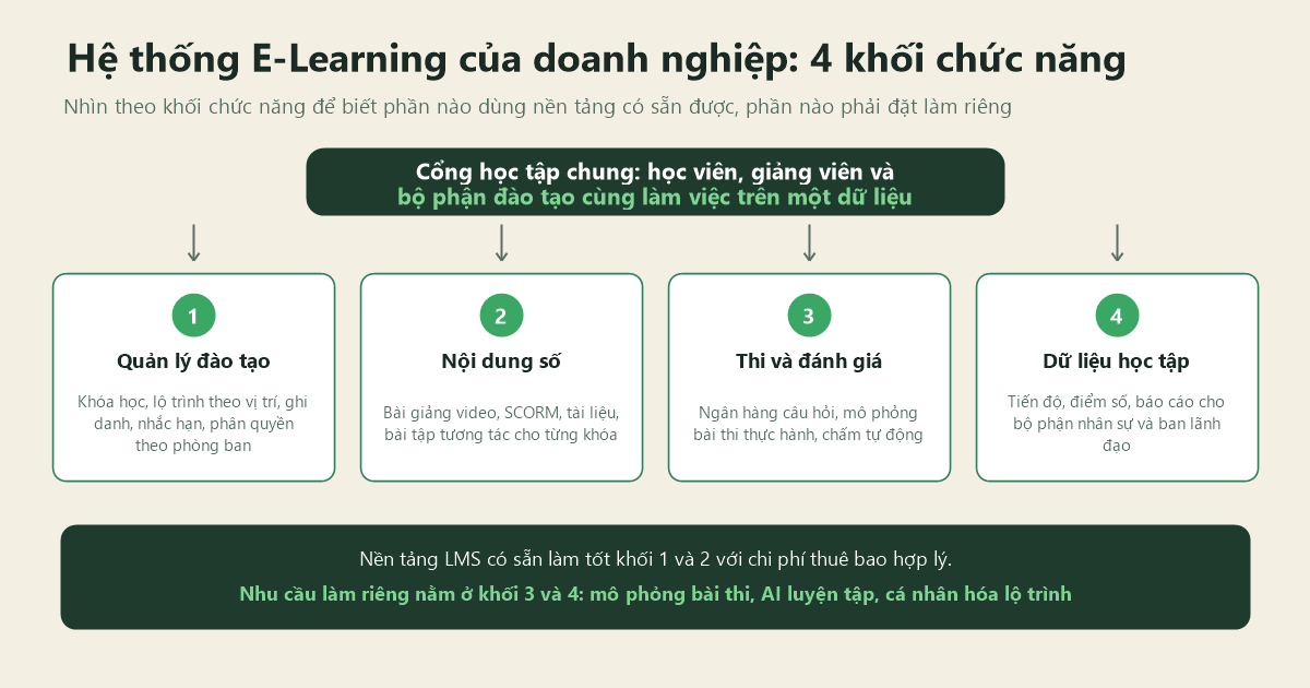 Sơ đồ 4 khối chức năng của hệ thống E-Learning doanh nghiệp: quản lý đào tạo, nội dung số, thi và đánh giá, dữ liệu học tập