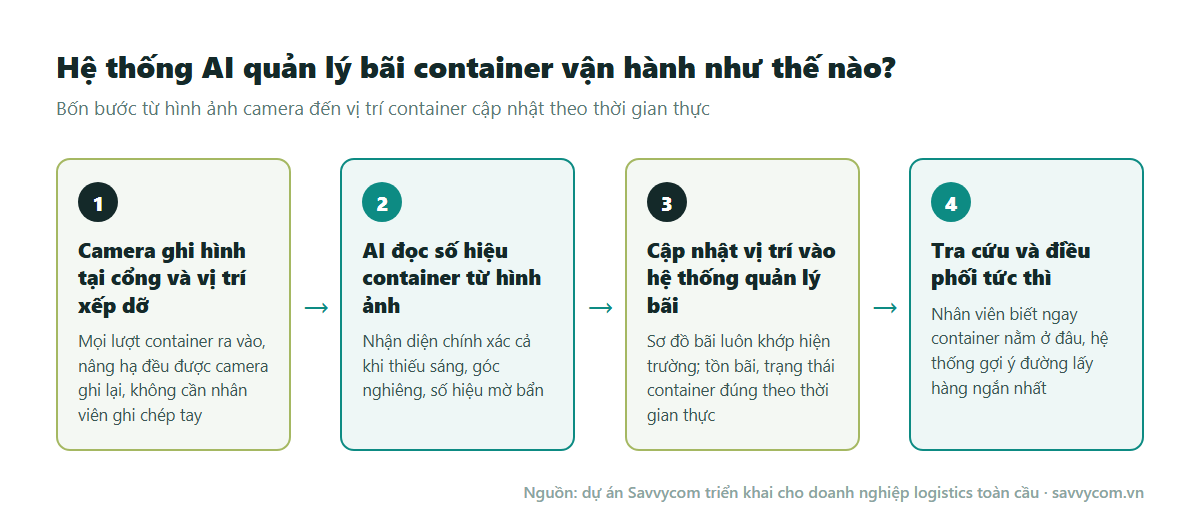 Sơ đồ 4 bước hệ thống AI quản lý bãi container: camera ghi hình tại cổng, AI đọc số hiệu container, cập nhật vị trí vào hệ thống quản lý bãi, tra cứu và điều phối tức thì