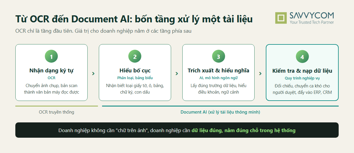Sơ đồ bốn tầng xử lý tài liệu từ OCR đến Document AI: nhận dạng ký tự, hiểu bố cục, trích xuất và hiểu nghĩa, kiểm tra và nạp dữ liệu vào hệ thống