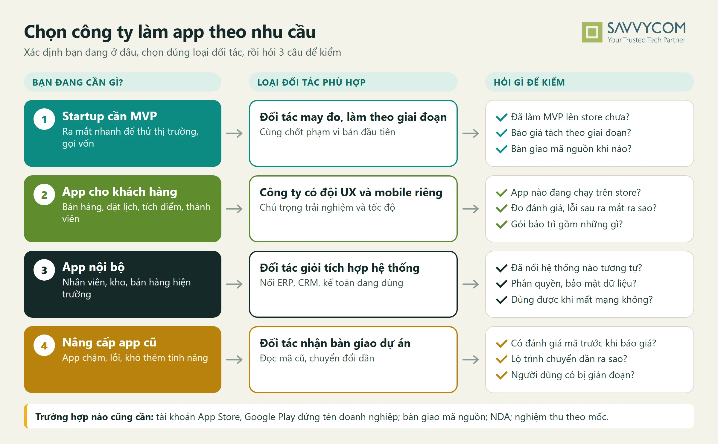 Sơ đồ chọn công ty làm app theo 4 nhu cầu: startup cần MVP, app cho khách hàng, app nội bộ, nâng cấp app cũ, kèm loại đối tác và câu hỏi kiểm
