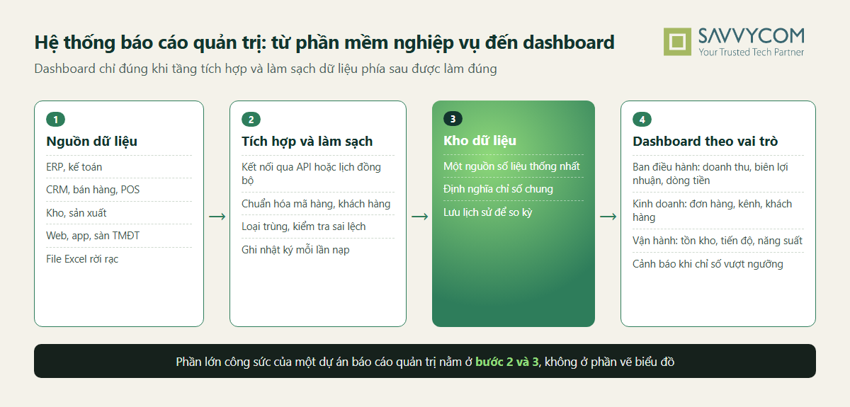 Sơ đồ 4 bước của hệ thống báo cáo quản trị: nguồn dữ liệu, tích hợp và làm sạch, kho dữ liệu, dashboard theo vai trò