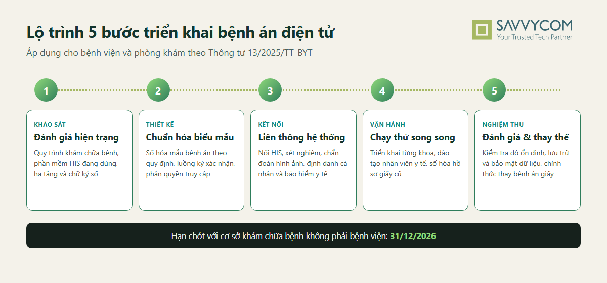Sơ đồ lộ trình 5 bước triển khai bệnh án điện tử: đánh giá hiện trạng, chuẩn hóa biểu mẫu, liên thông hệ thống, chạy thử song song, đánh giá và thay thế bệnh án giấy