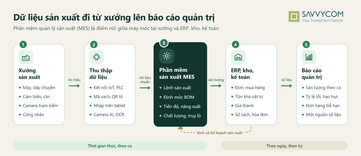 Sơ đồ luồng dữ liệu nhà máy: xưởng, thu thập dữ liệu, phần mềm quản lý sản xuất MES, ERP kho kế toán, báo cáo quản trị, có lệnh sản xuất đi ngược từ ERP về MES