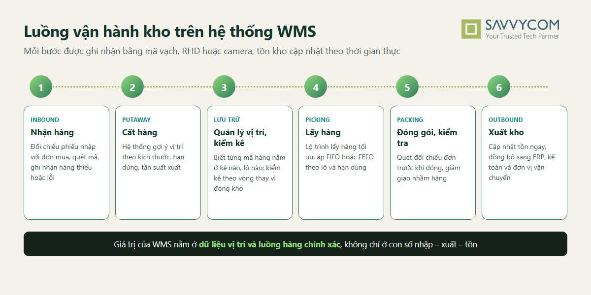 Sơ đồ luồng vận hành kho trên hệ thống WMS 6 bước: nhận hàng, cất hàng, quản lý vị trí và kiểm kê, lấy hàng, đóng gói, xuất kho