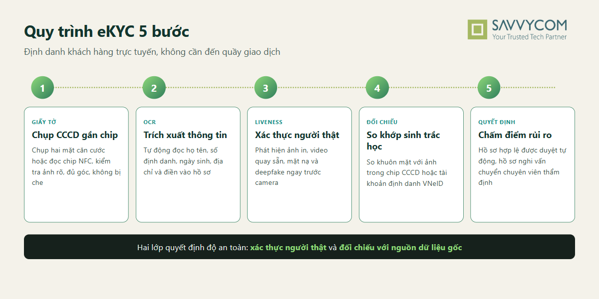 Sơ đồ quy trình eKYC 5 bước: chụp CCCD gắn chip, trích xuất thông tin bằng OCR, xác thực người thật, so khớp sinh trắc học, chấm điểm rủi ro