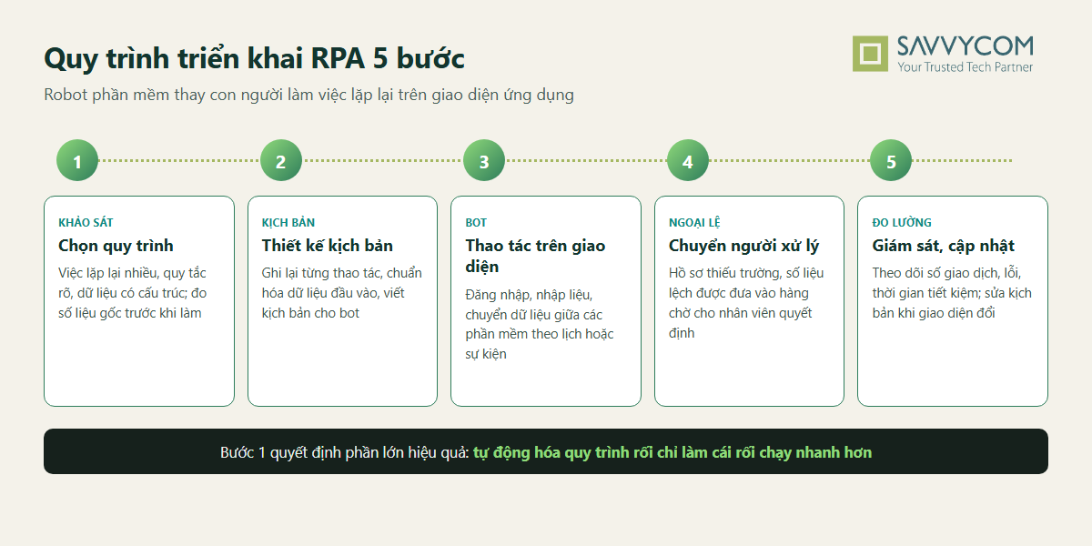 Sơ đồ quy trình RPA 5 bước: chọn quy trình, thiết kế kịch bản, bot thao tác trên giao diện, xử lý ngoại lệ, giám sát và đo lường