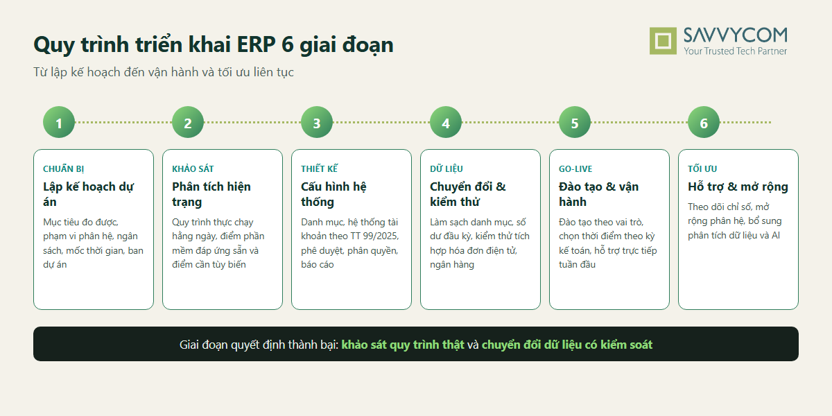 Sơ đồ quy trình triển khai ERP 6 giai đoạn: chuẩn bị và lập kế hoạch, khảo sát hiện trạng, thiết kế và cấu hình, chuyển đổi dữ liệu và kiểm thử, đào tạo và go-live, hỗ trợ và tối ưu