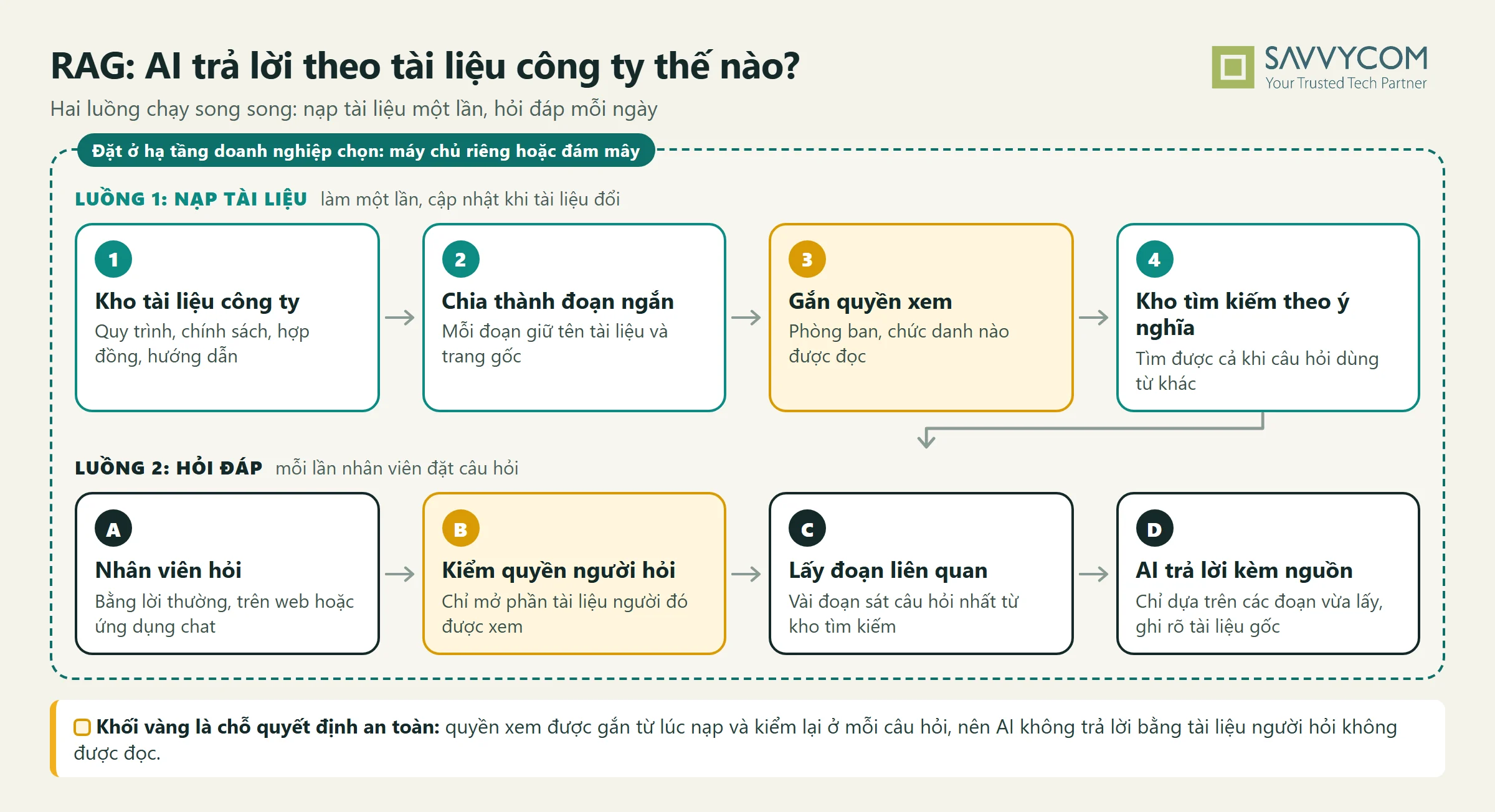 Sơ đồ cách RAG hoạt động với tài liệu công ty: luồng nạp tài liệu và luồng hỏi đáp có kiểm quyền người hỏi