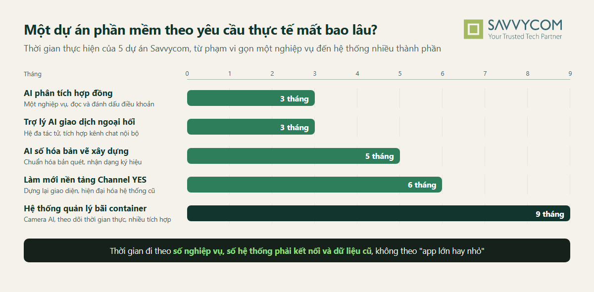 Biểu đồ thời gian thực hiện năm dự án phần mềm theo yêu cầu của Savvycom, từ 3 đến 9 tháng