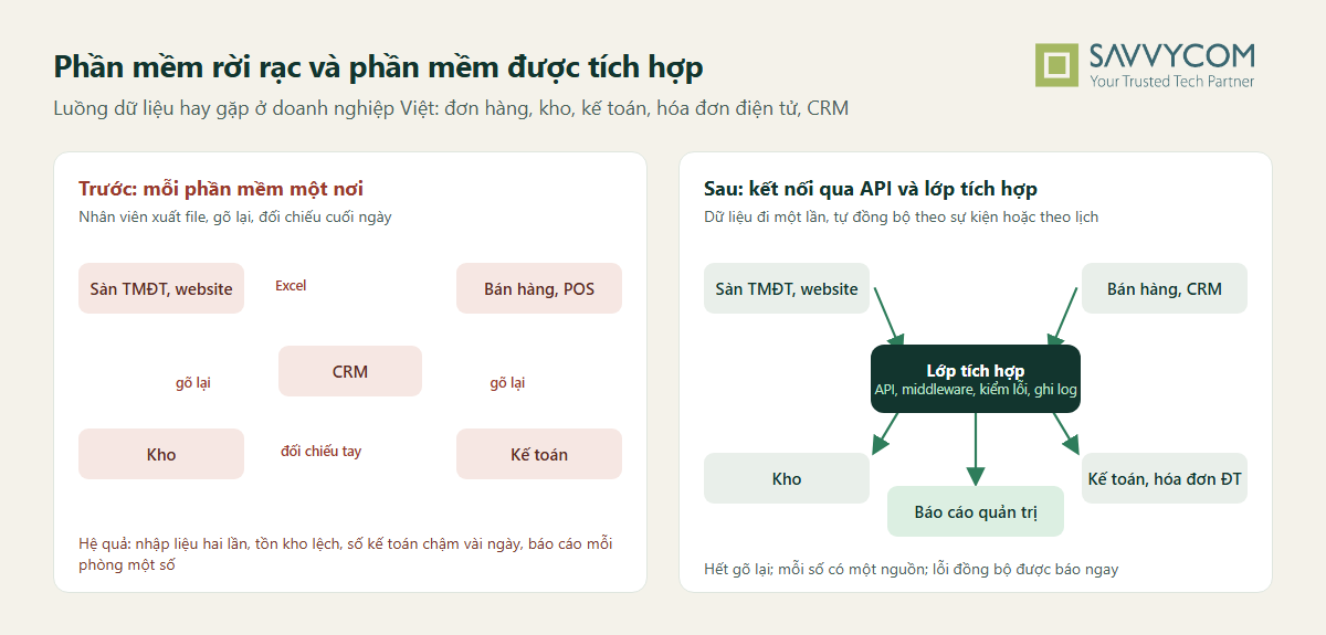 Sơ đồ luồng dữ liệu khi tích hợp phần mềm bán hàng, kho, kế toán, hóa đơn điện tử và CRM